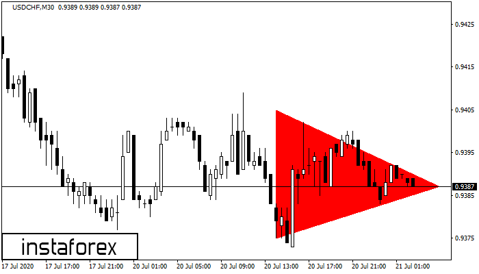 Bearish Symmetrical Triangle USDCHF M30