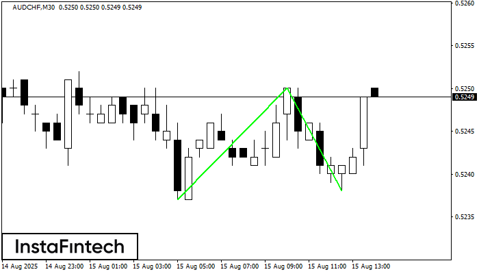 Double Bottom AUDCHF M30