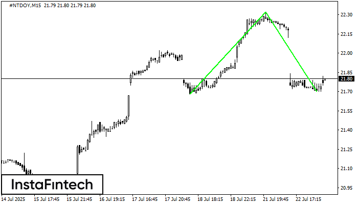 Double Bottom #NTDOY M15