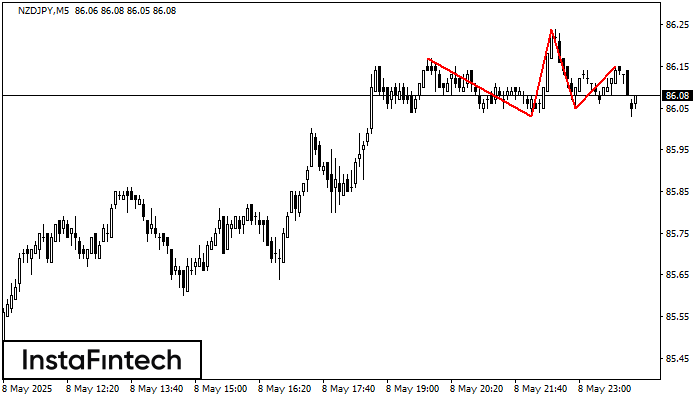 Đầu và vai NZDJPY M5