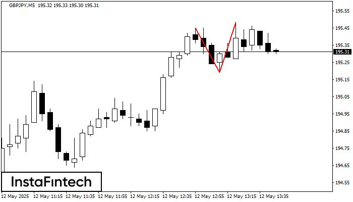 Double Top GBPJPY M5