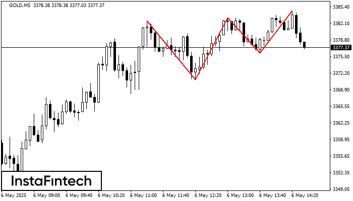 Triple Top GOLD M5