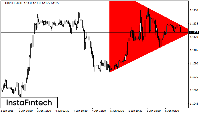 Bearish Symmetrical Triangle GBPCHF M30