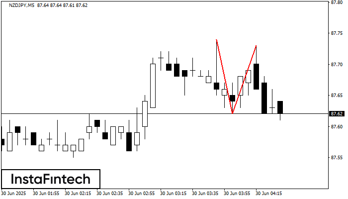 Double Top NZDJPY M5