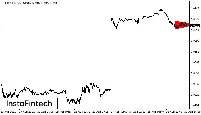 Bearish Symmetrical Triangle