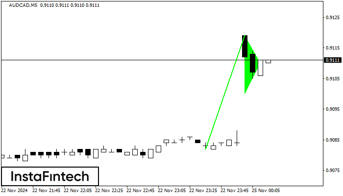 Bullish pennant