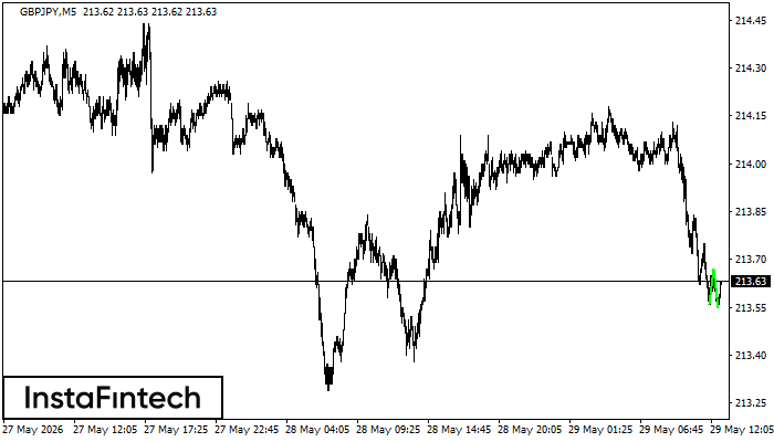Double Bottom