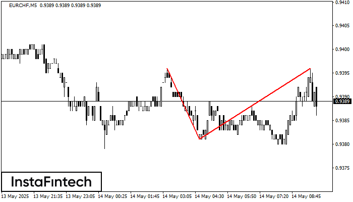 Double Top EURCHF M5