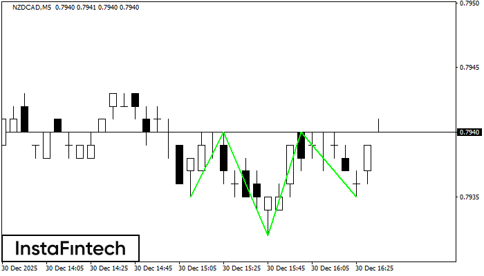 Cabeza y Hombros Inverso
