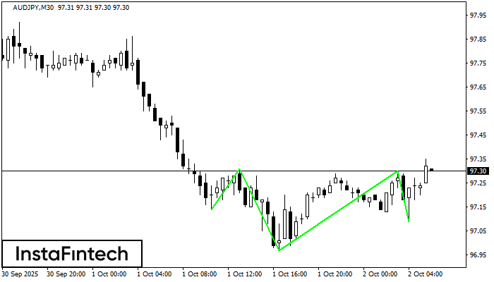 Inverse Head and Shoulder AUDJPY M30