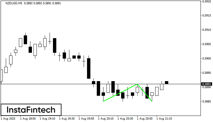 Double Bottom NZDUSD M5