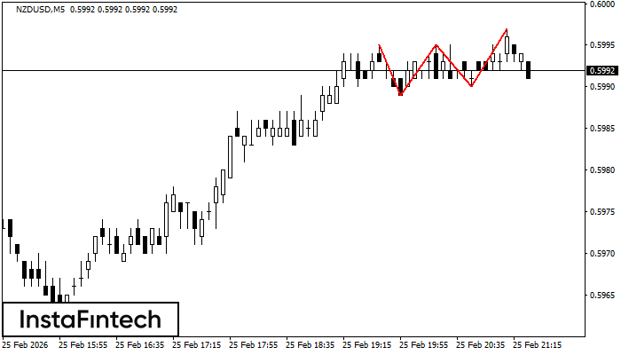 รูปแบบกราฟจุดสามยอด (Triple Top)