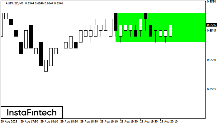 Bullish Rectangle AUDUSD M5