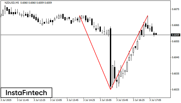 Đỉnh đôi NZDUSD M5