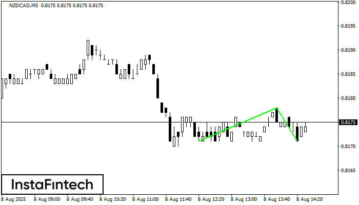 Double Bottom NZDCAD M5