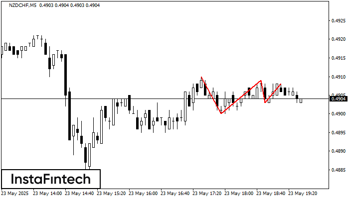 Triple Top NZDCHF M5