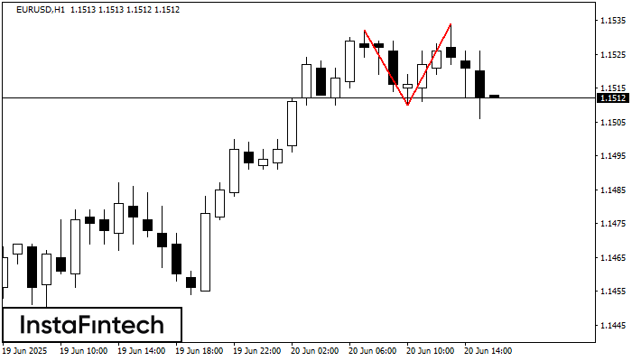 Double Top EURUSD H1