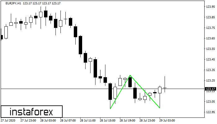   EURJPY H1