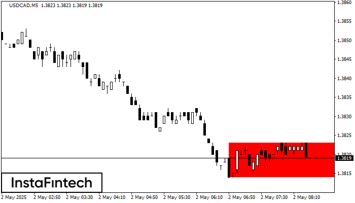 Bearish Rectangle USDCAD M5