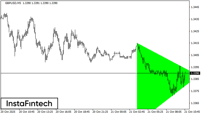 Bullish Symmetrical Triangle GBPUSD M5