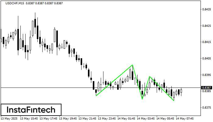 ট্রিপল বটম USDCHF M15