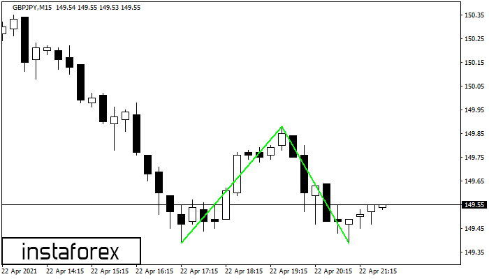 Double Bottom GBPJPY M15