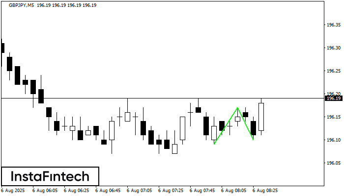 Double Bottom GBPJPY M5
