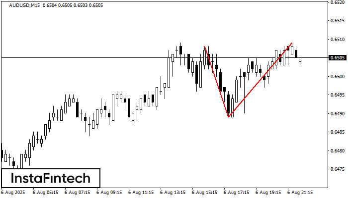 Double Top AUDUSD M15