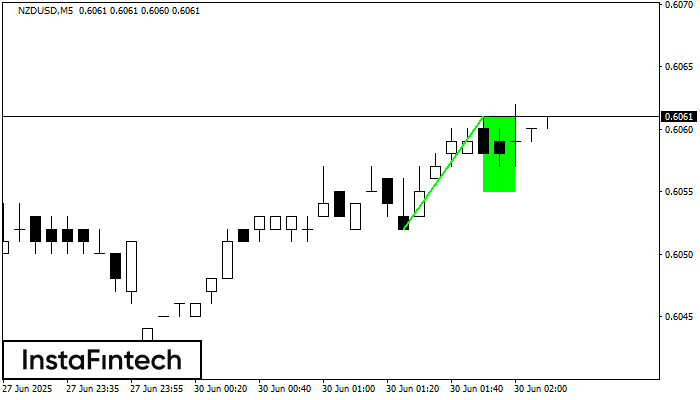 Cờ tăng NZDUSD M5