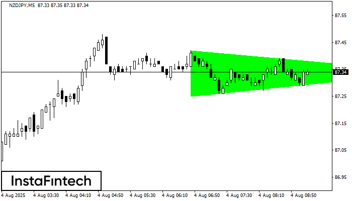 Бычий симметричный треугольник NZDJPY M5