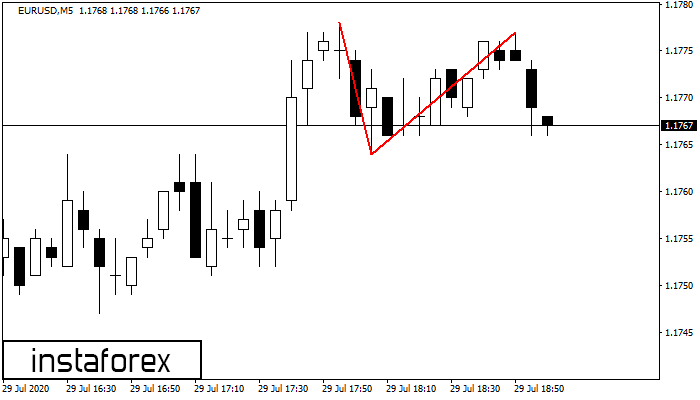   EURUSD M5