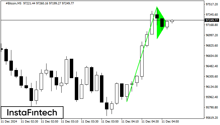 Bullish pennant #Bitcoin M5