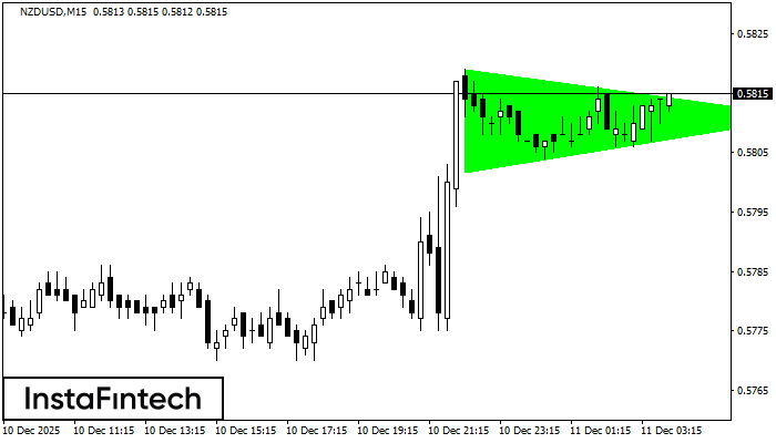 Triángulo Simétrico Alcista