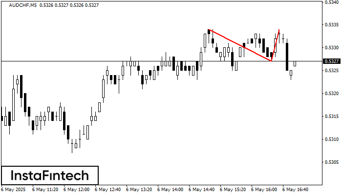 Double Top AUDCHF M5