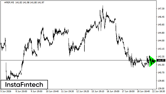 Segitiga Simetris Bullish