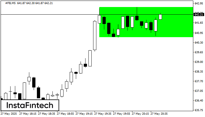 Bullish Rectangle