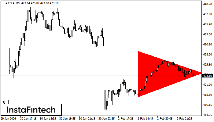 รูปแบบสามเหลี่ยมสมมาตรขาลง (Bearish Symmetrical Triangle)