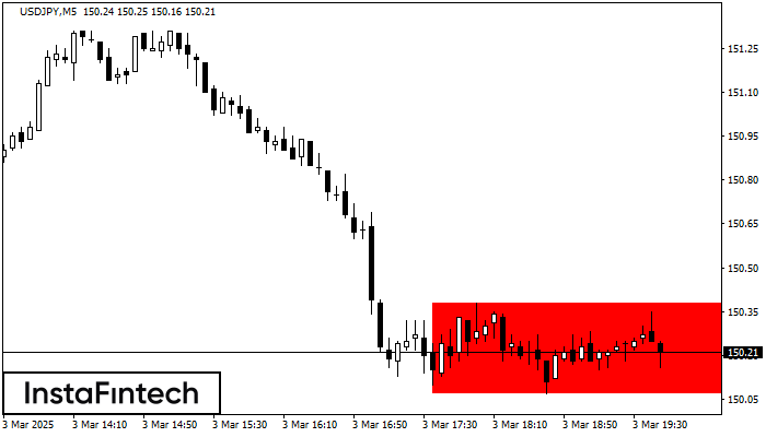 Bearish Rectangle