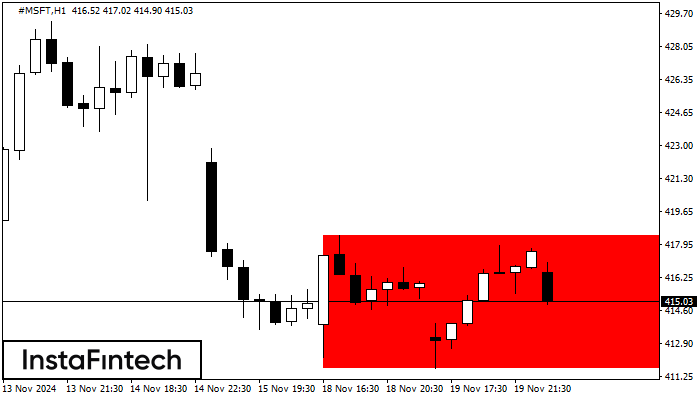 Persegi Bearish