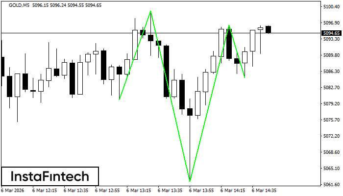 Cabeza y Hombros Inverso