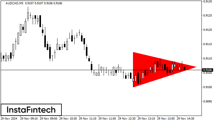 Bearish Symmetrical Triangle