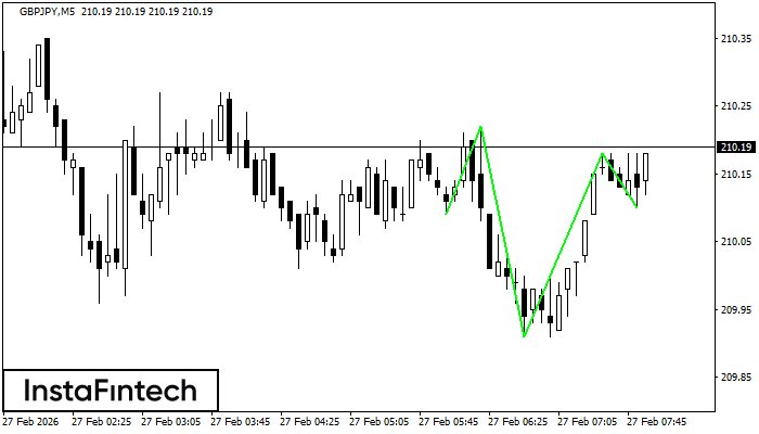 Inverse Head and Shoulder