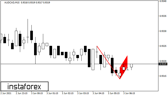 Bearish Flag AUDCAD M15