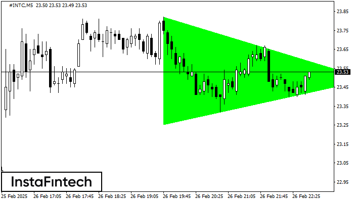 Segitiga Simetris Bullish