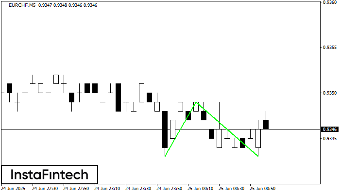 Double Bottom EURCHF M5