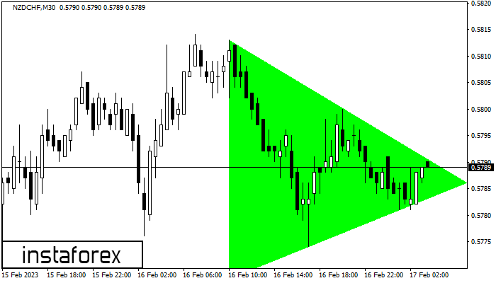 Bullish Symmetrical Triangle