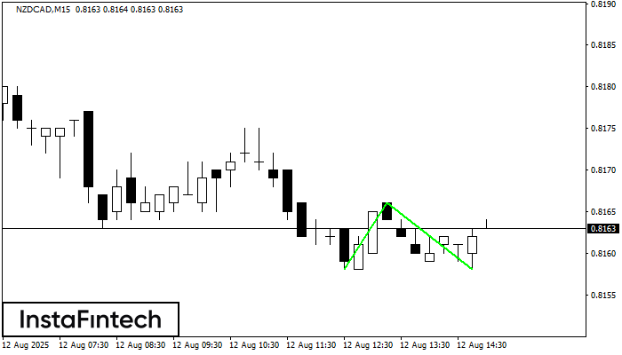 Double Bottom NZDCAD M15