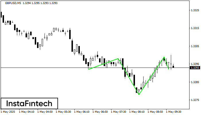 Inverse Head and Shoulder GBPUSD M5