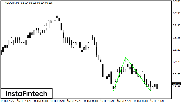 ������� ��� AUDCHF M5