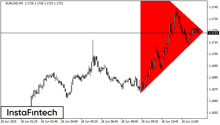 Bearish Symmetrical Triangle EURUSD M5